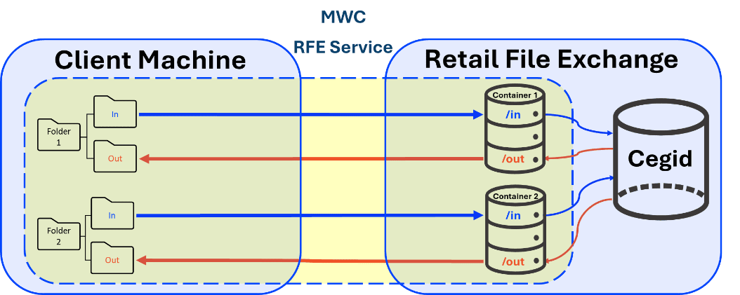 MWC's RFE Synchronisation App Architecture Diagram